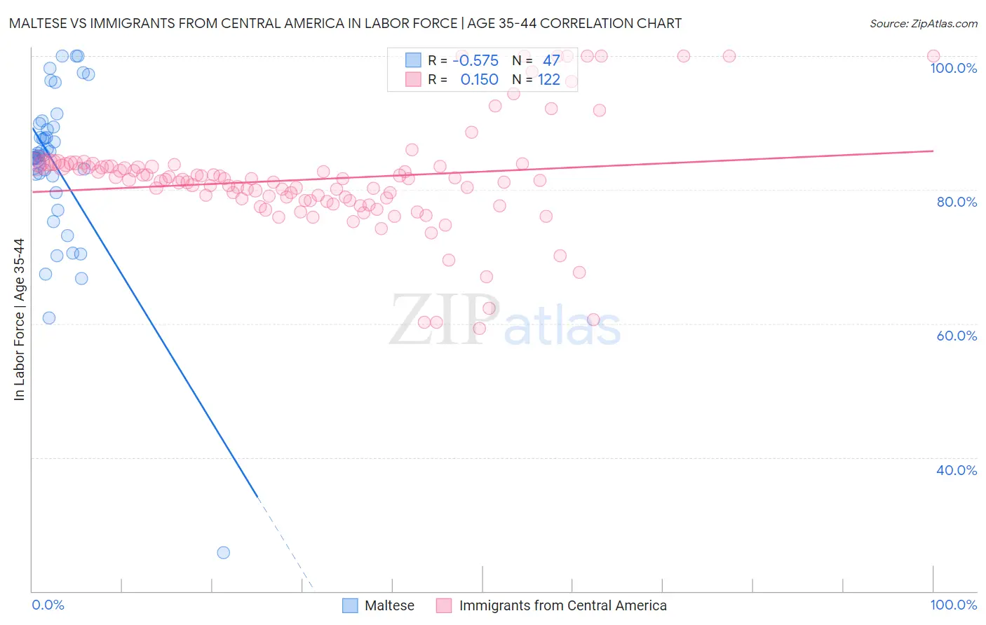 Maltese vs Immigrants from Central America In Labor Force | Age 35-44