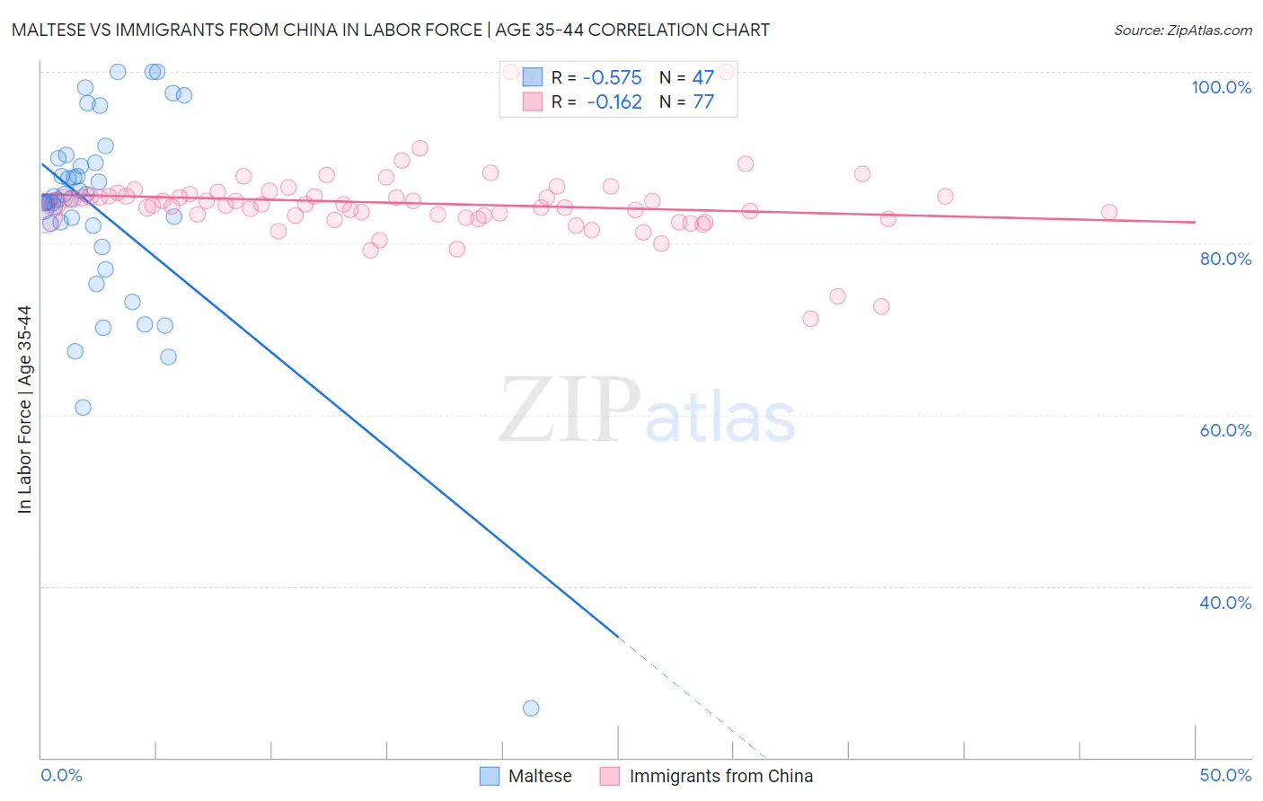 Maltese vs Immigrants from China In Labor Force | Age 35-44