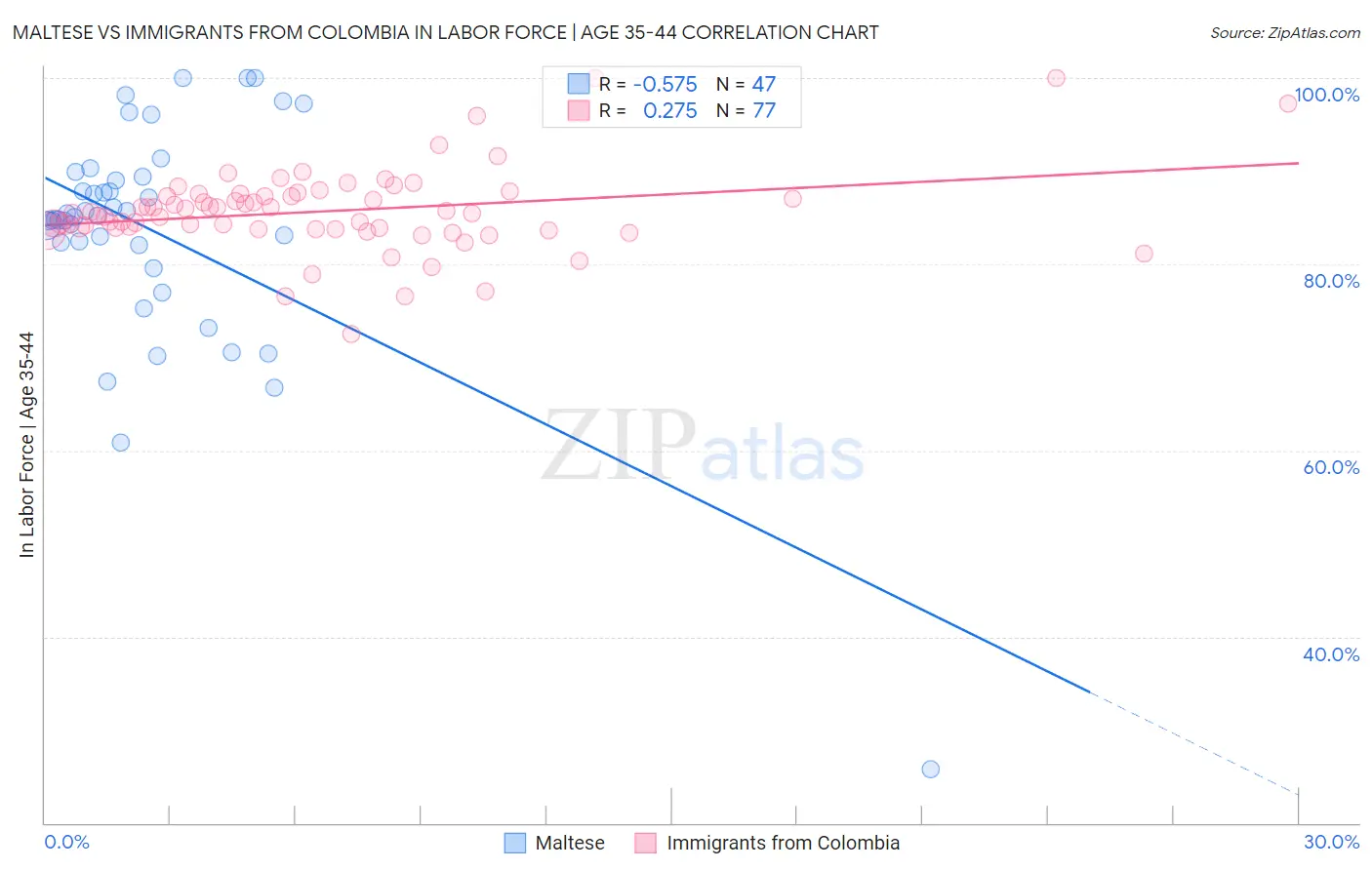 Maltese vs Immigrants from Colombia In Labor Force | Age 35-44
