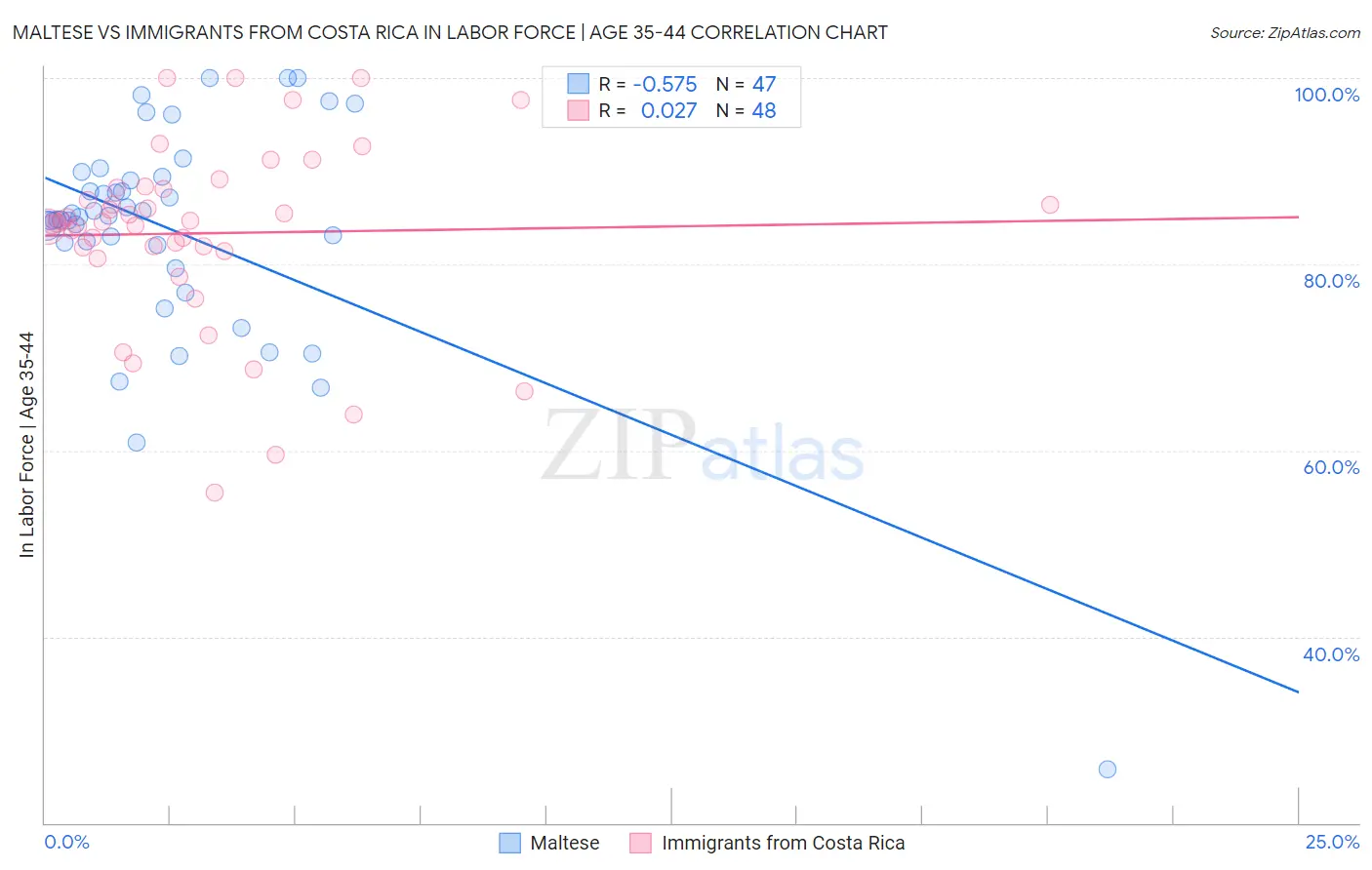 Maltese vs Immigrants from Costa Rica In Labor Force | Age 35-44