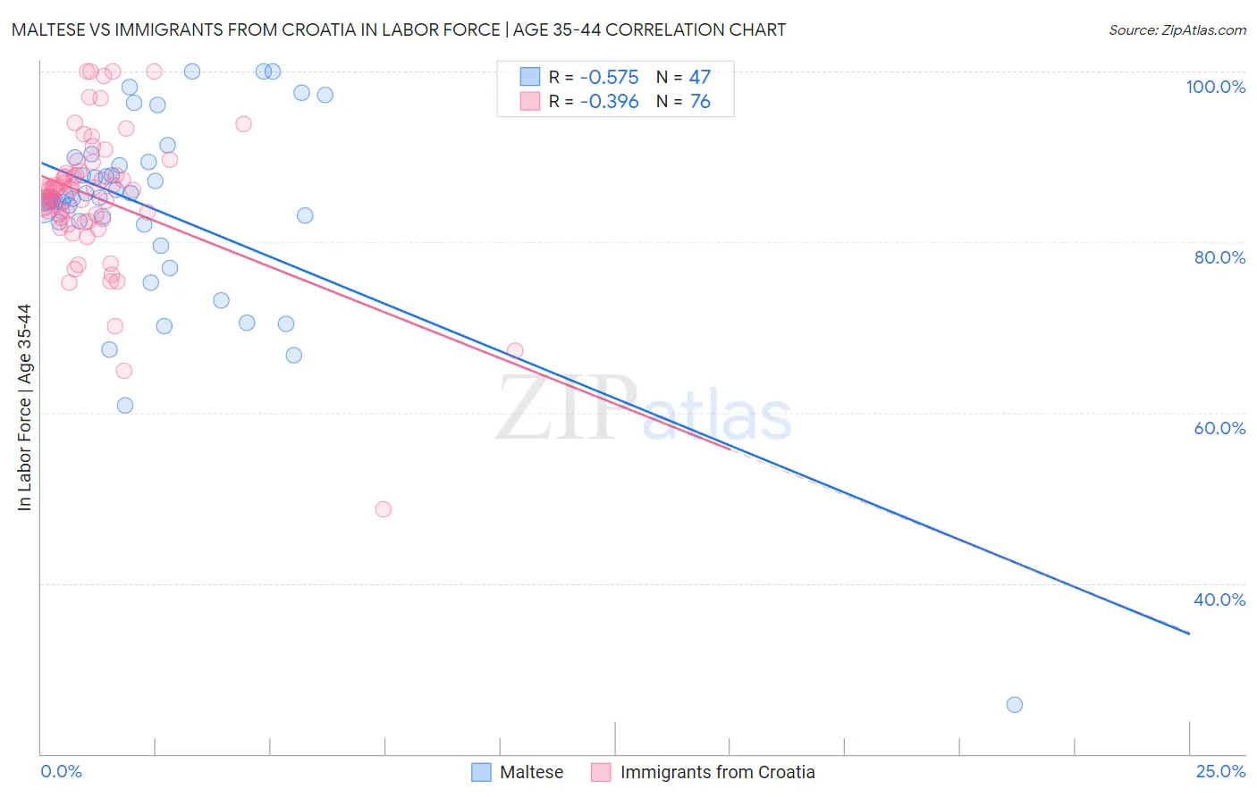Maltese vs Immigrants from Croatia In Labor Force | Age 35-44