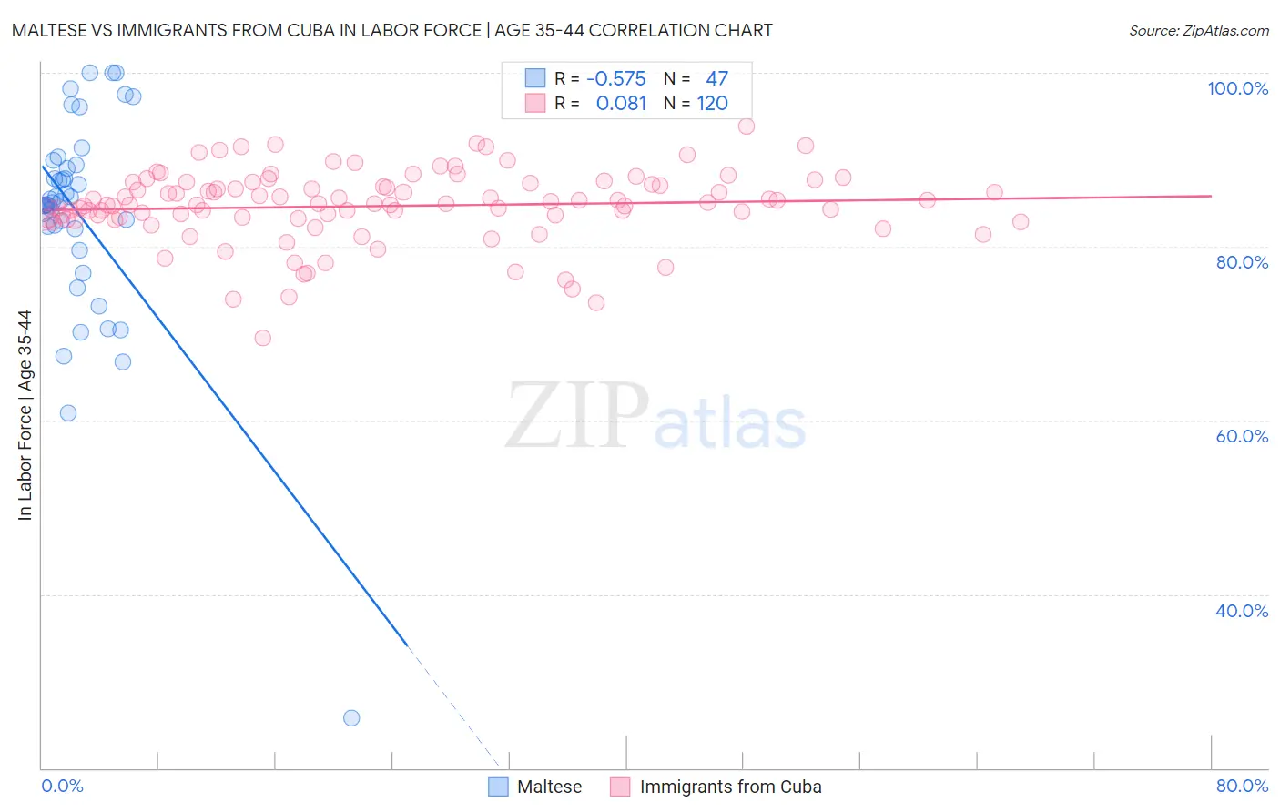 Maltese vs Immigrants from Cuba In Labor Force | Age 35-44