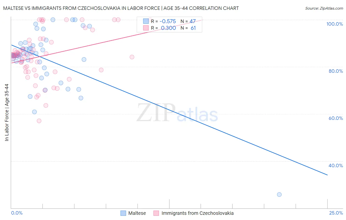 Maltese vs Immigrants from Czechoslovakia In Labor Force | Age 35-44