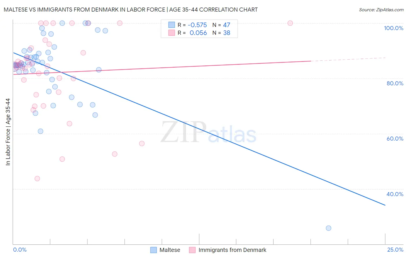 Maltese vs Immigrants from Denmark In Labor Force | Age 35-44