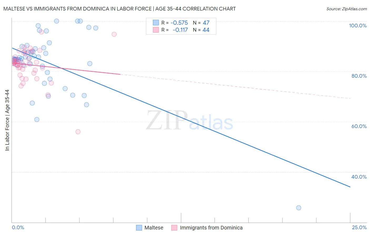 Maltese vs Immigrants from Dominica In Labor Force | Age 35-44
