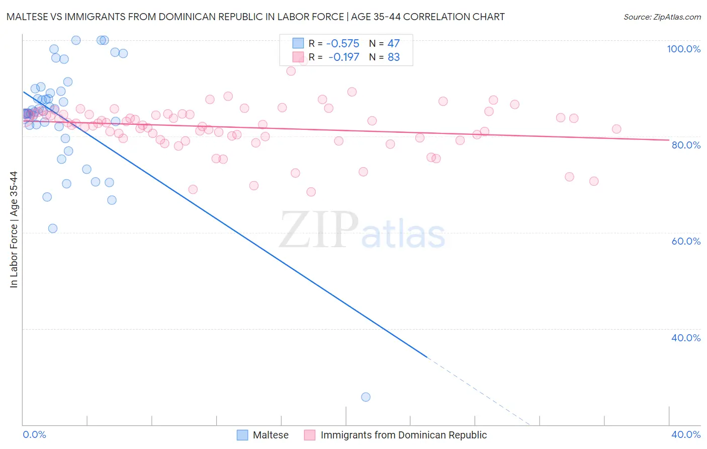Maltese vs Immigrants from Dominican Republic In Labor Force | Age 35-44