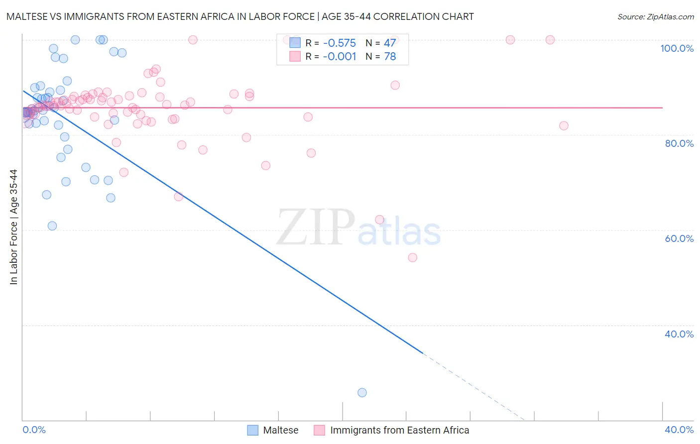 Maltese vs Immigrants from Eastern Africa In Labor Force | Age 35-44