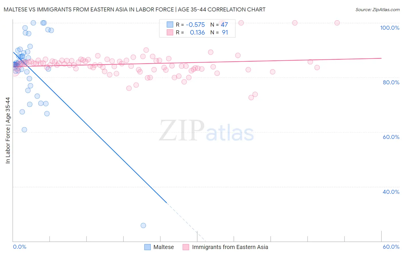 Maltese vs Immigrants from Eastern Asia In Labor Force | Age 35-44