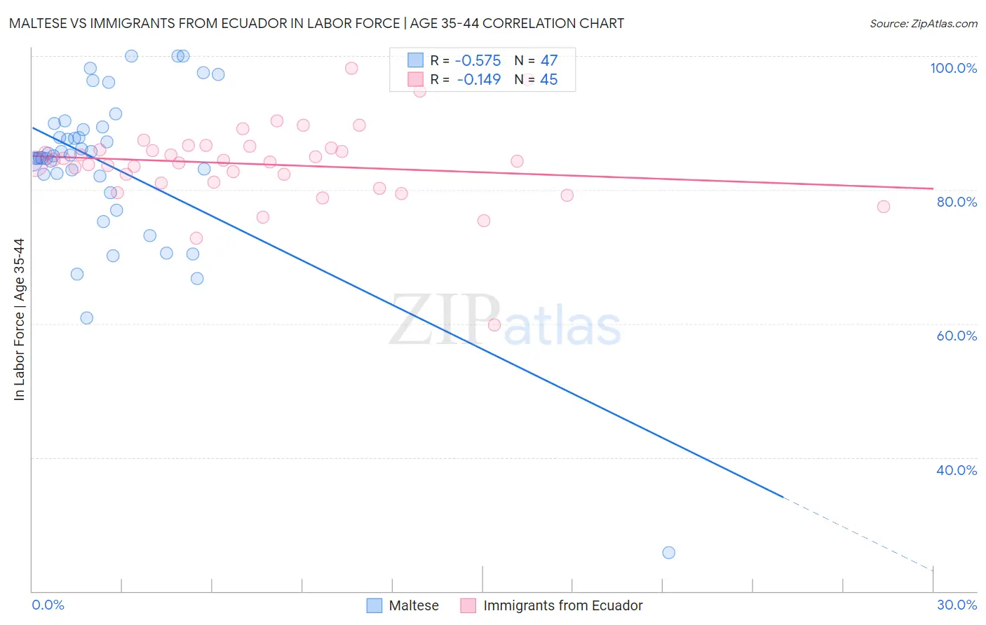 Maltese vs Immigrants from Ecuador In Labor Force | Age 35-44