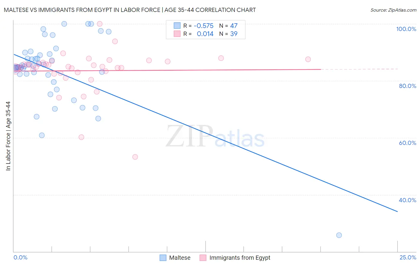 Maltese vs Immigrants from Egypt In Labor Force | Age 35-44