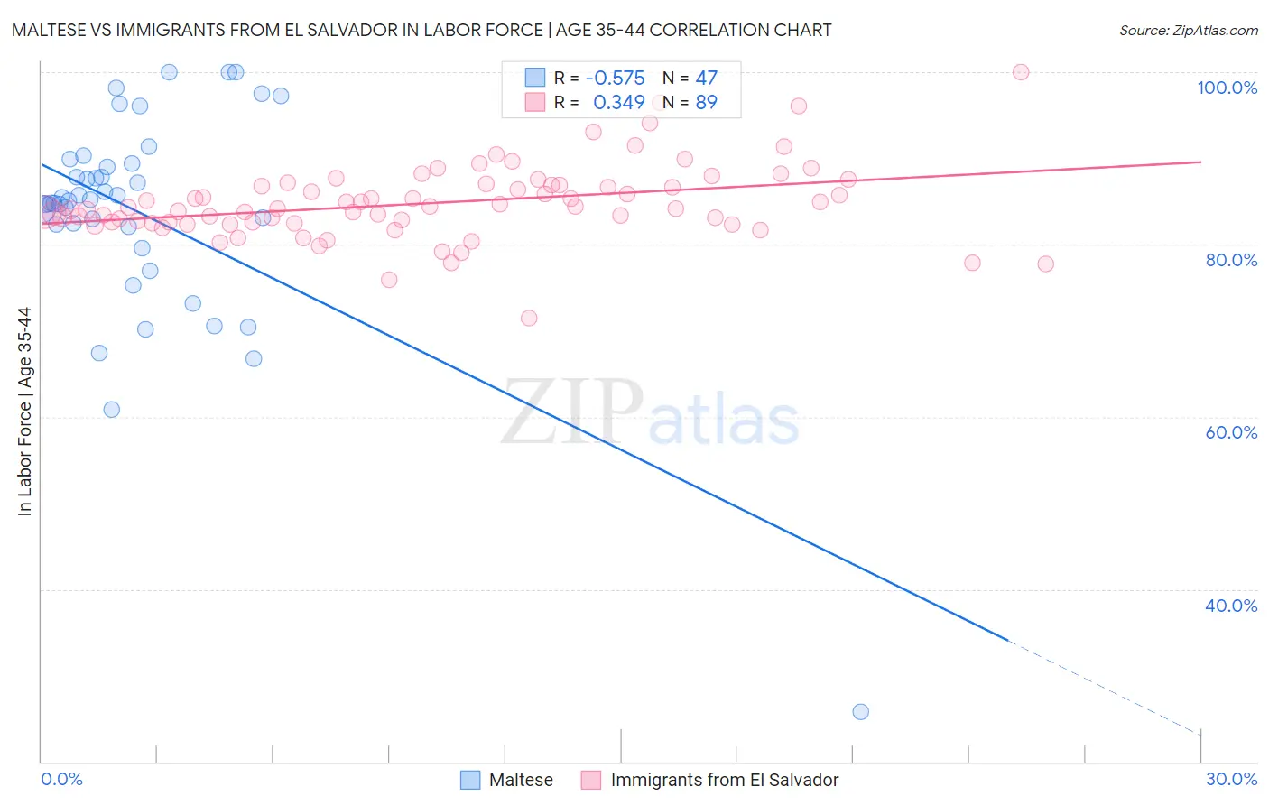 Maltese vs Immigrants from El Salvador In Labor Force | Age 35-44
