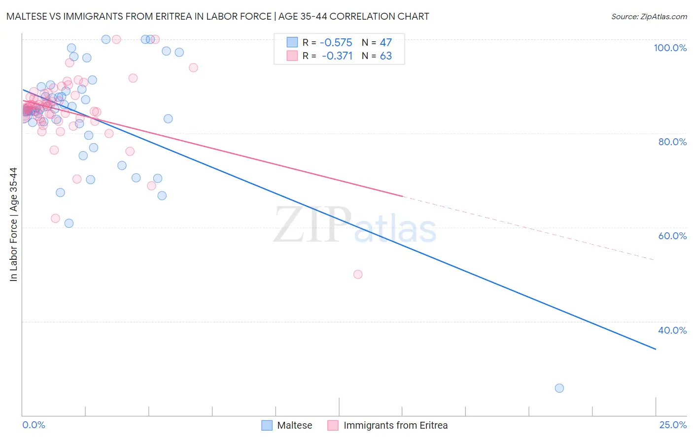 Maltese vs Immigrants from Eritrea In Labor Force | Age 35-44
