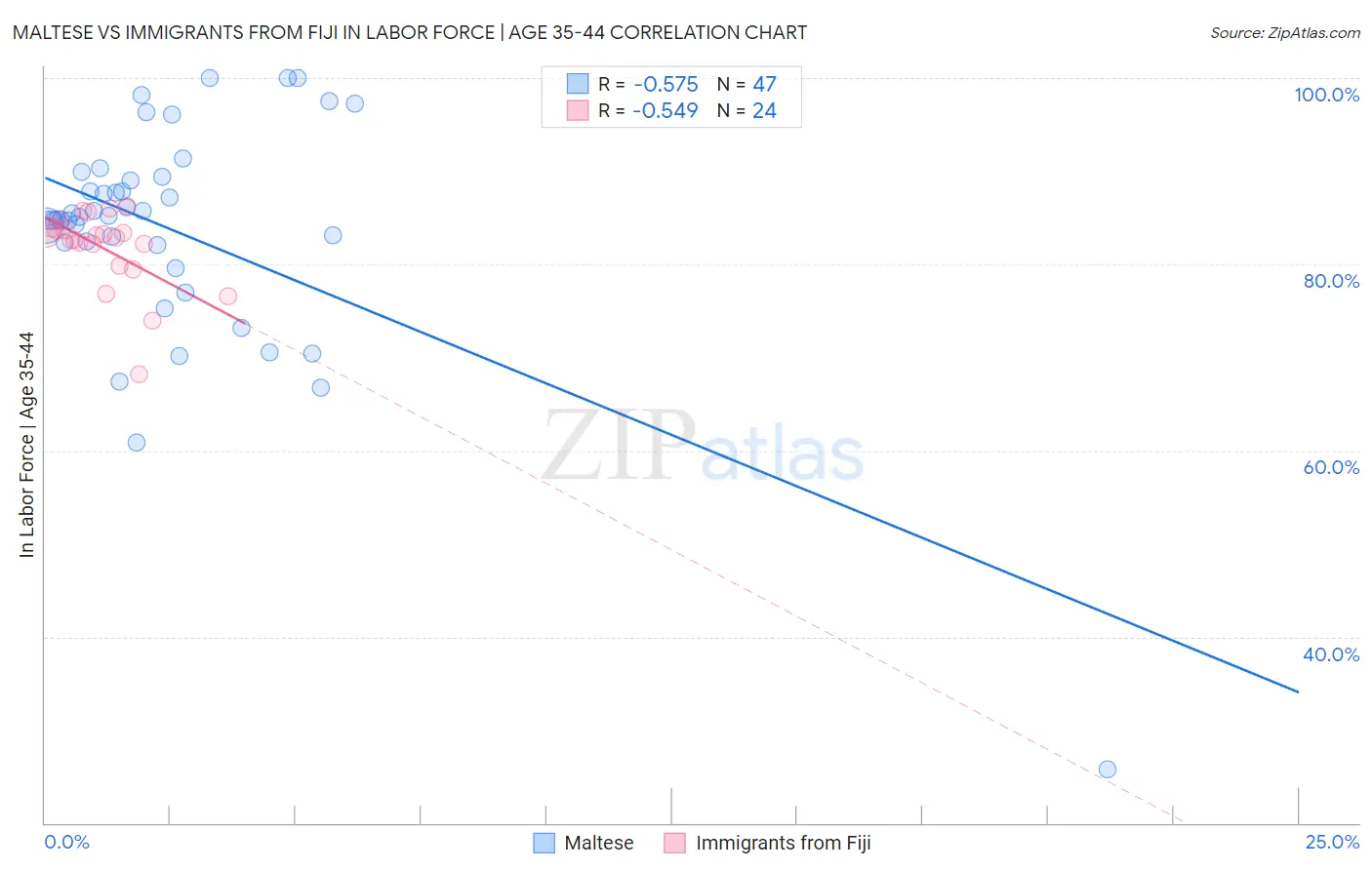 Maltese vs Immigrants from Fiji In Labor Force | Age 35-44