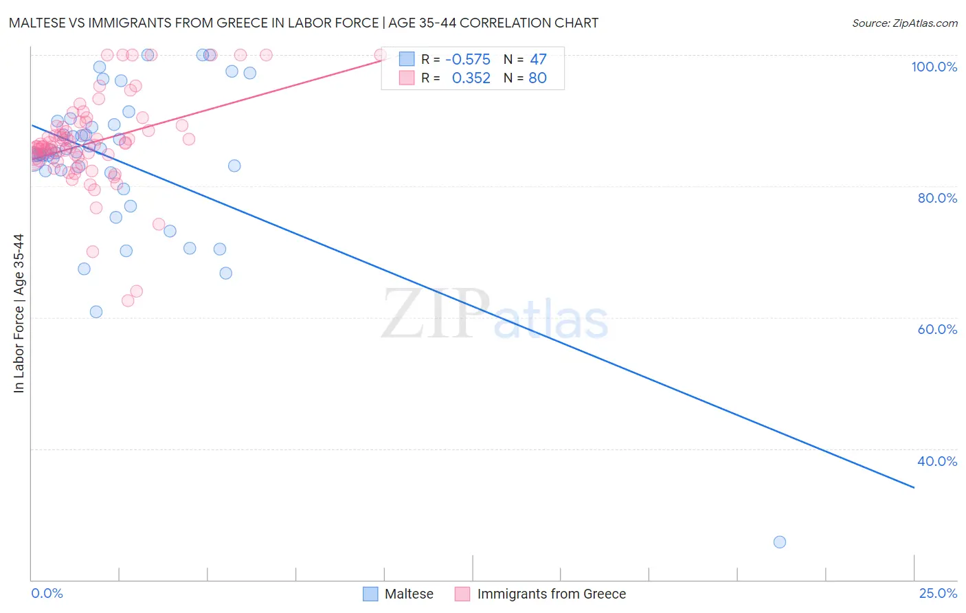 Maltese vs Immigrants from Greece In Labor Force | Age 35-44