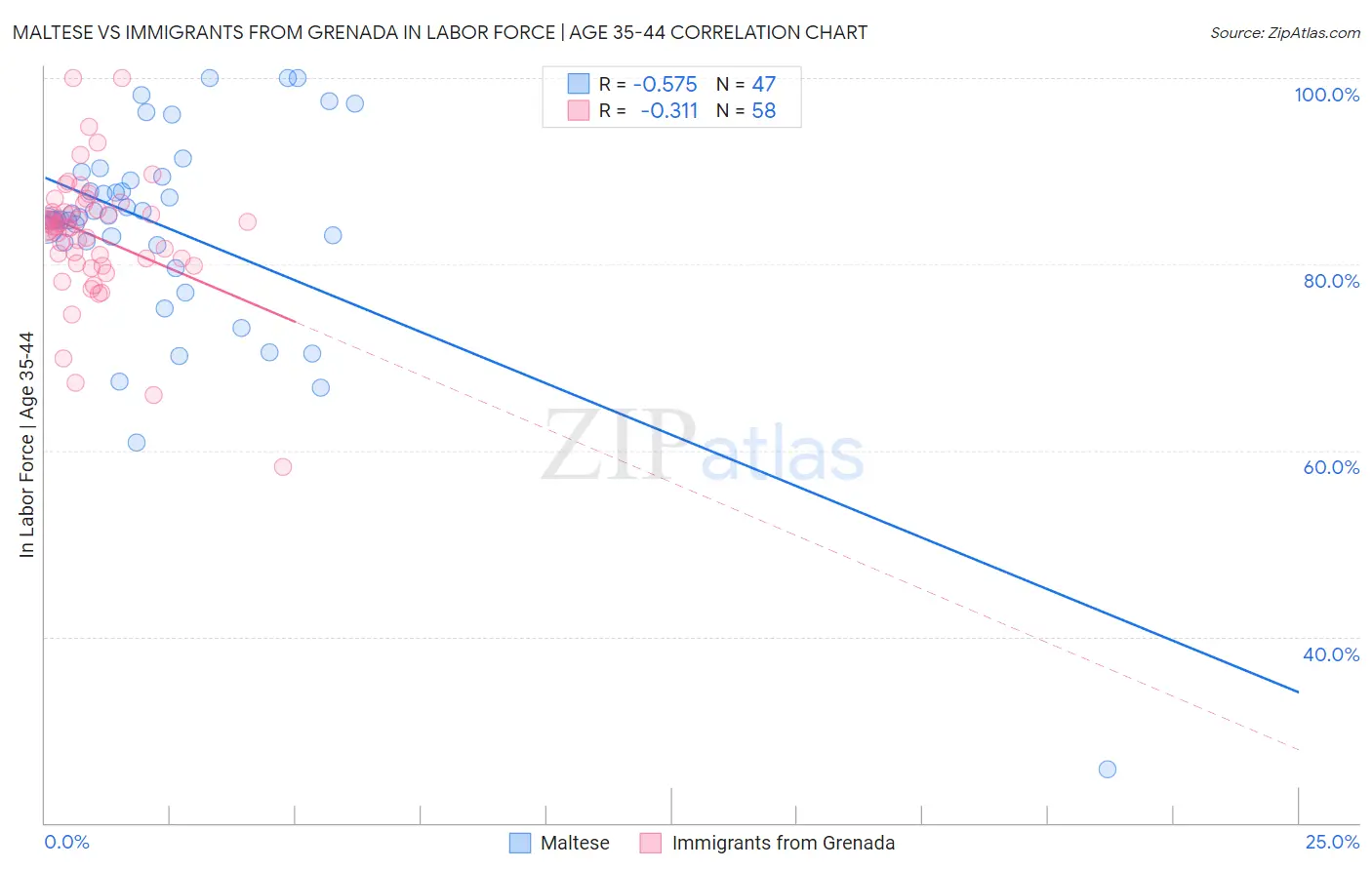 Maltese vs Immigrants from Grenada In Labor Force | Age 35-44