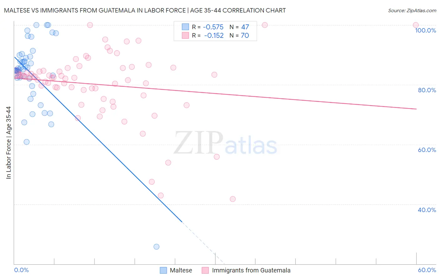 Maltese vs Immigrants from Guatemala In Labor Force | Age 35-44