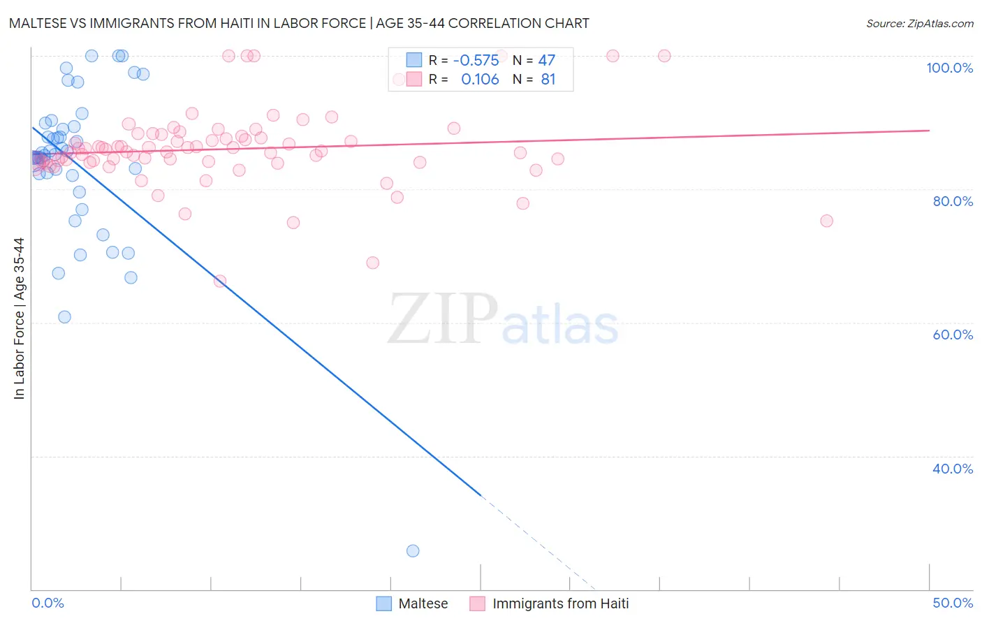 Maltese vs Immigrants from Haiti In Labor Force | Age 35-44
