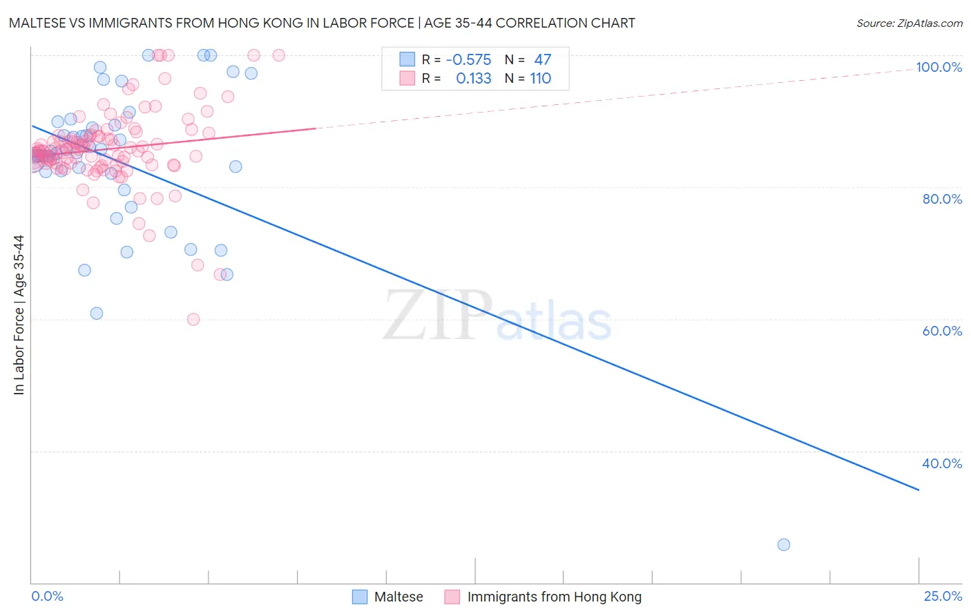 Maltese vs Immigrants from Hong Kong In Labor Force | Age 35-44