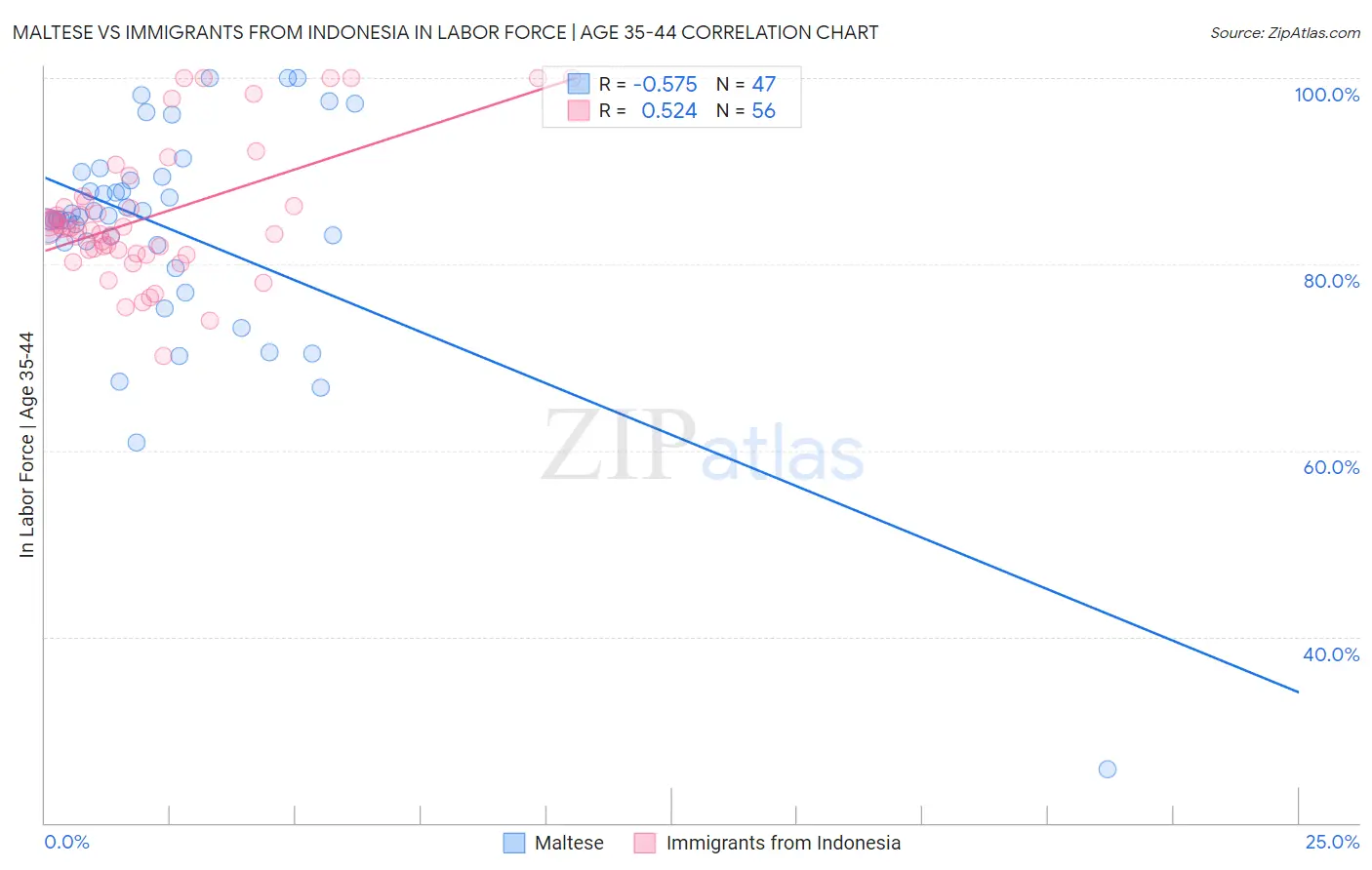 Maltese vs Immigrants from Indonesia In Labor Force | Age 35-44