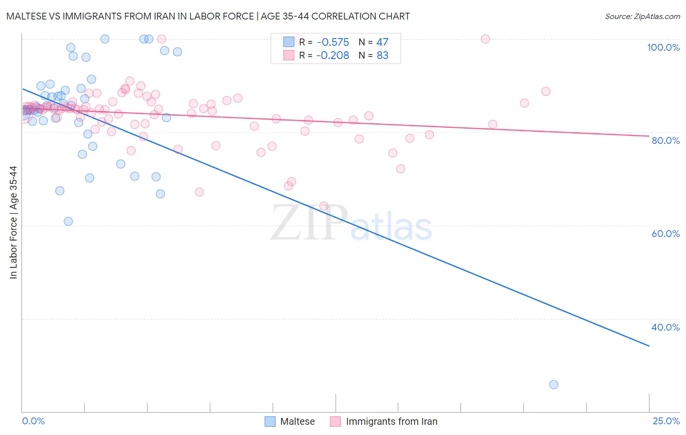 Maltese vs Immigrants from Iran In Labor Force | Age 35-44
