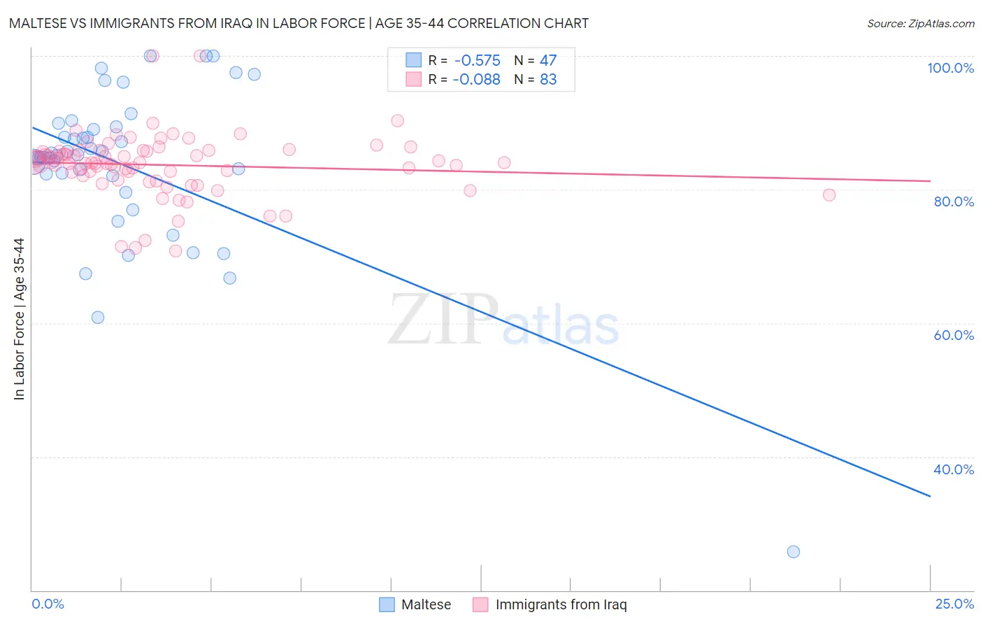 Maltese vs Immigrants from Iraq In Labor Force | Age 35-44