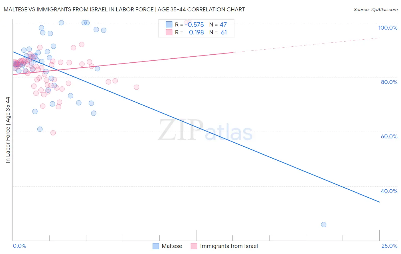 Maltese vs Immigrants from Israel In Labor Force | Age 35-44