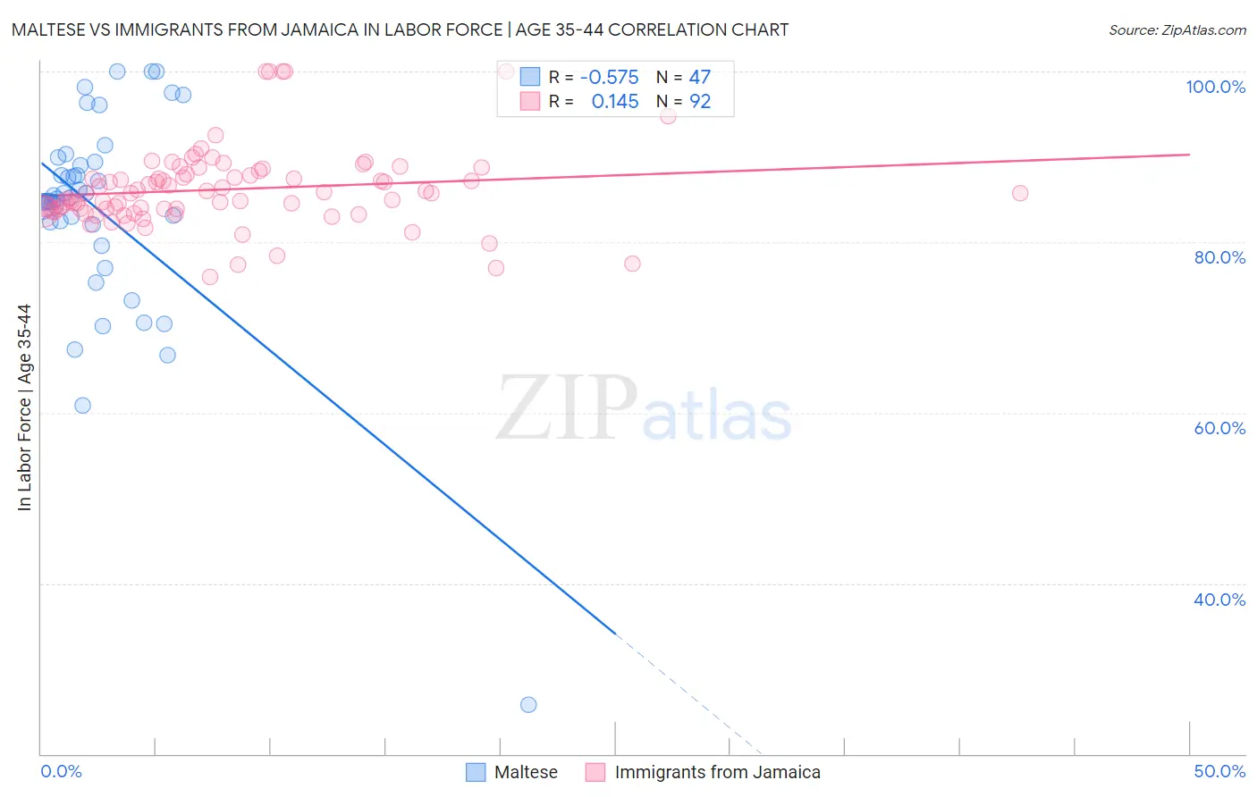 Maltese vs Immigrants from Jamaica In Labor Force | Age 35-44