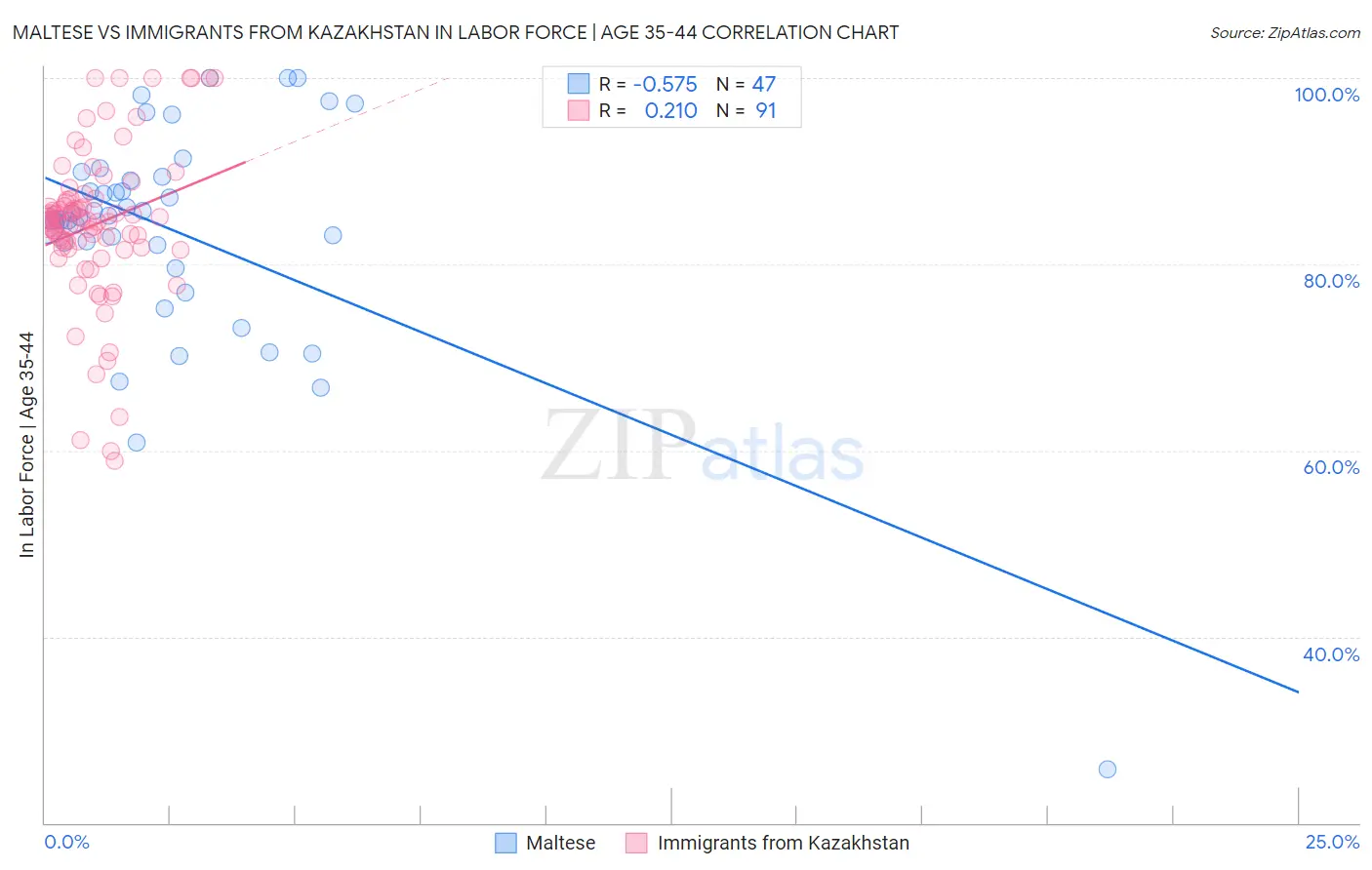 Maltese vs Immigrants from Kazakhstan In Labor Force | Age 35-44