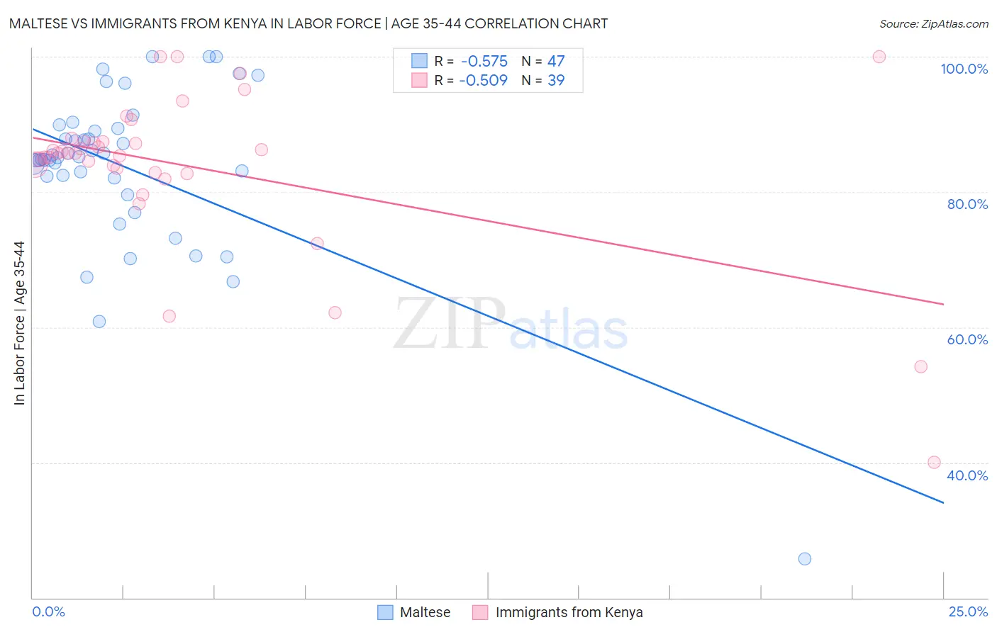 Maltese vs Immigrants from Kenya In Labor Force | Age 35-44