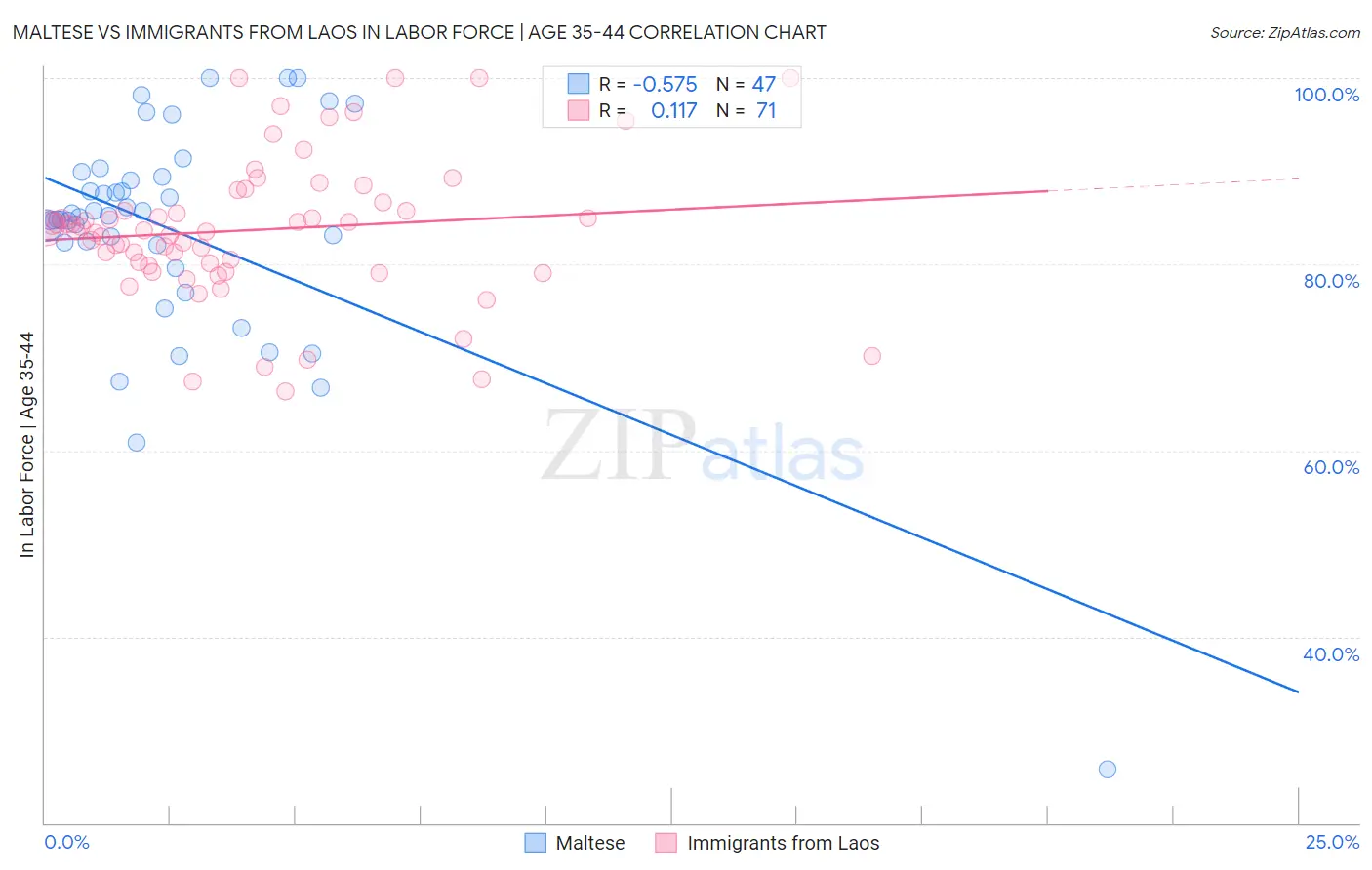 Maltese vs Immigrants from Laos In Labor Force | Age 35-44