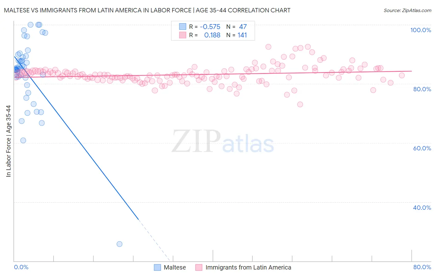 Maltese vs Immigrants from Latin America In Labor Force | Age 35-44