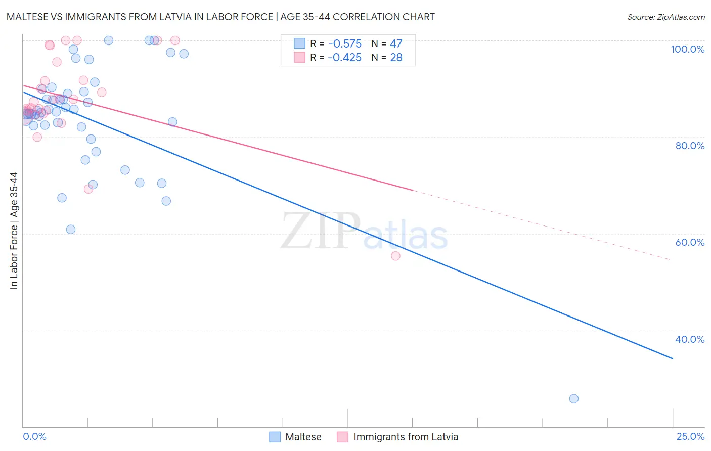 Maltese vs Immigrants from Latvia In Labor Force | Age 35-44