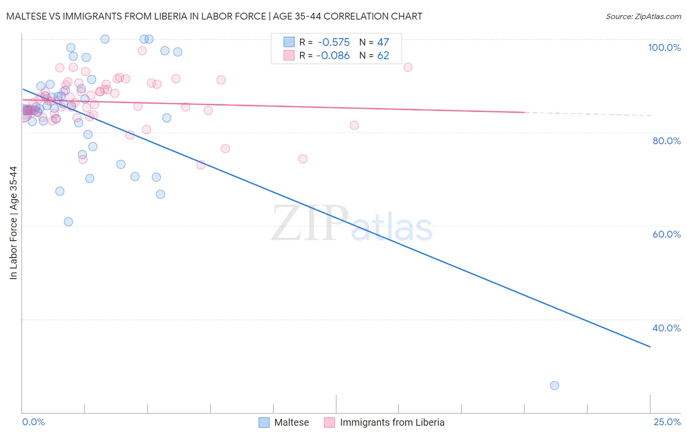 Maltese vs Immigrants from Liberia In Labor Force | Age 35-44