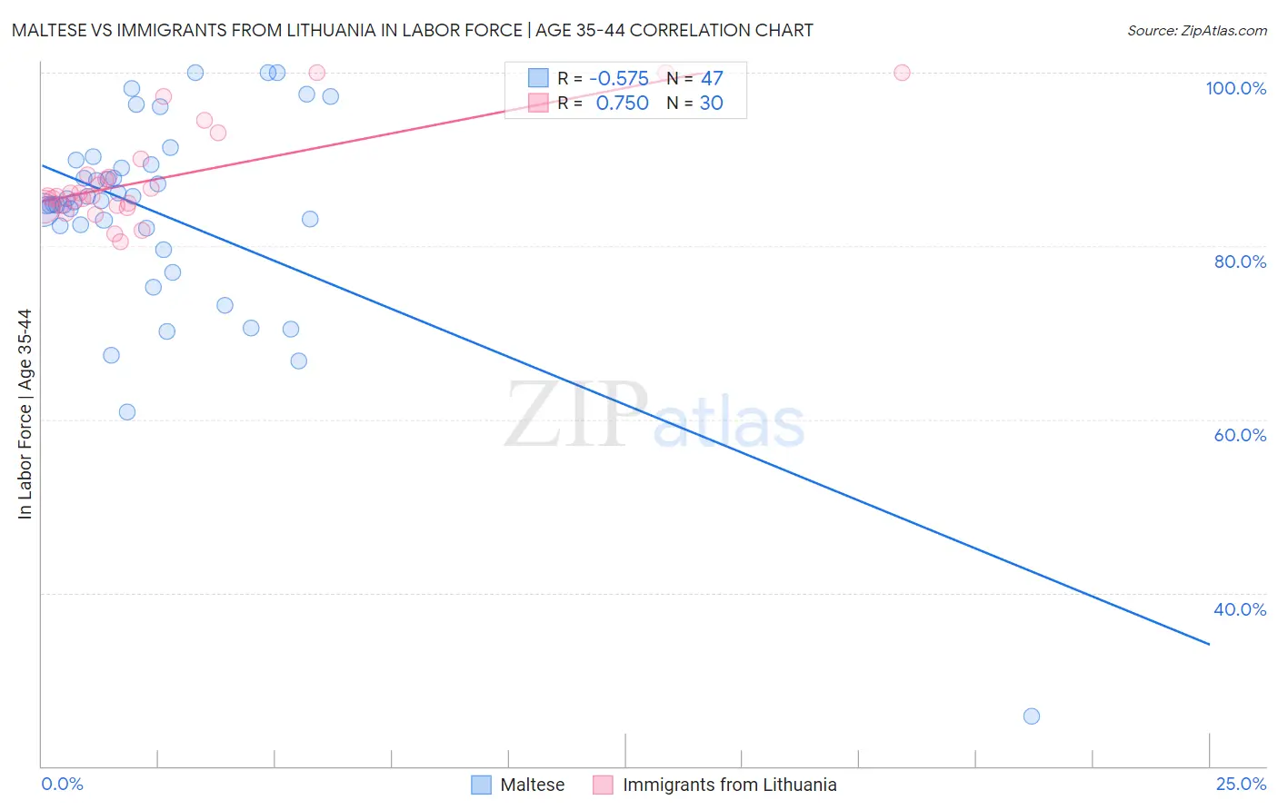 Maltese vs Immigrants from Lithuania In Labor Force | Age 35-44