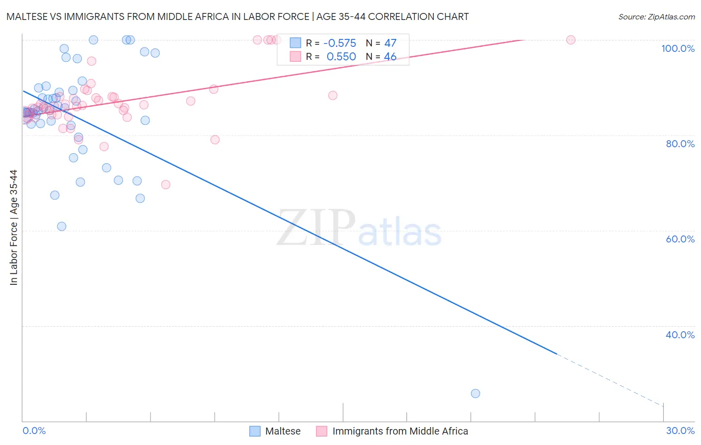 Maltese vs Immigrants from Middle Africa In Labor Force | Age 35-44