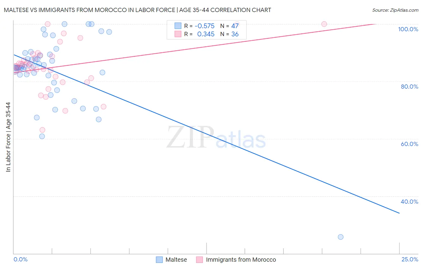 Maltese vs Immigrants from Morocco In Labor Force | Age 35-44