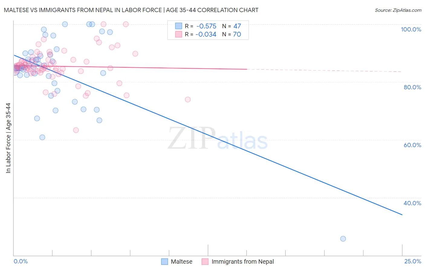Maltese vs Immigrants from Nepal In Labor Force | Age 35-44