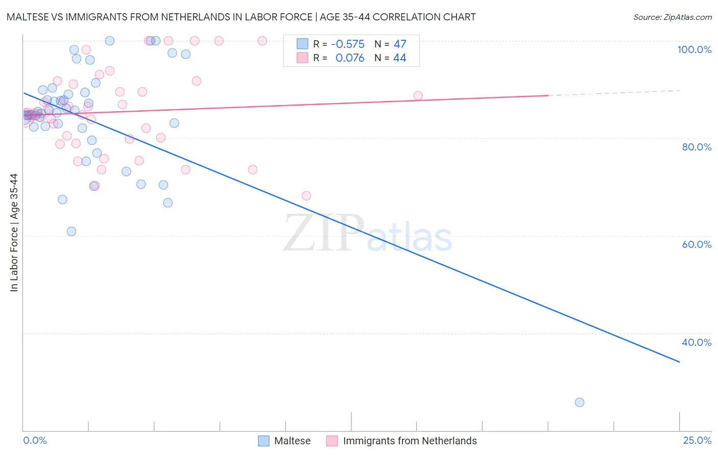 Maltese vs Immigrants from Netherlands In Labor Force | Age 35-44