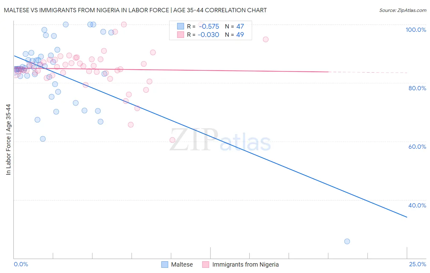 Maltese vs Immigrants from Nigeria In Labor Force | Age 35-44