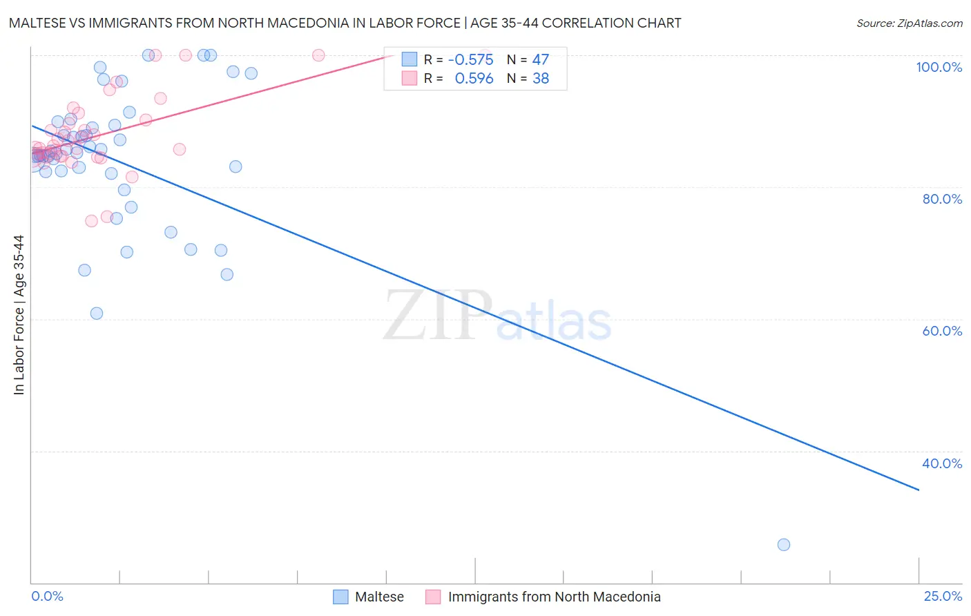 Maltese vs Immigrants from North Macedonia In Labor Force | Age 35-44