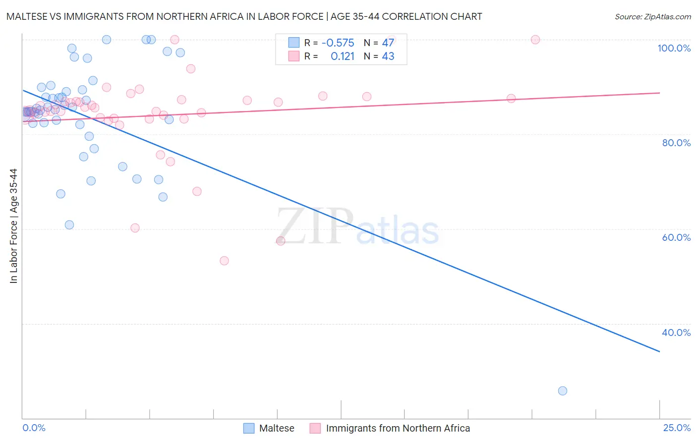 Maltese vs Immigrants from Northern Africa In Labor Force | Age 35-44
