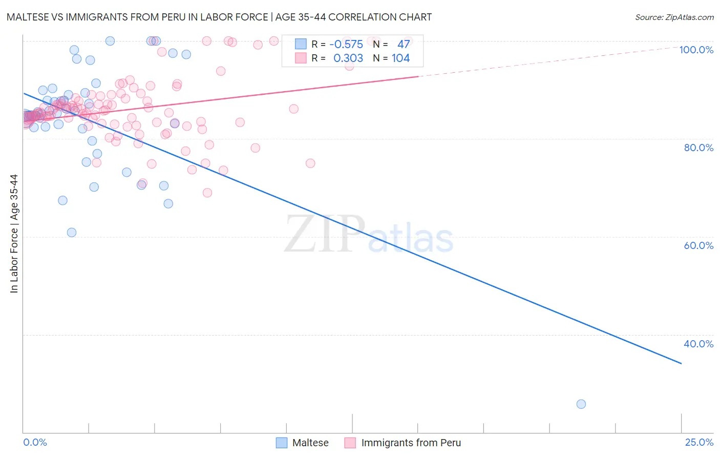 Maltese vs Immigrants from Peru In Labor Force | Age 35-44