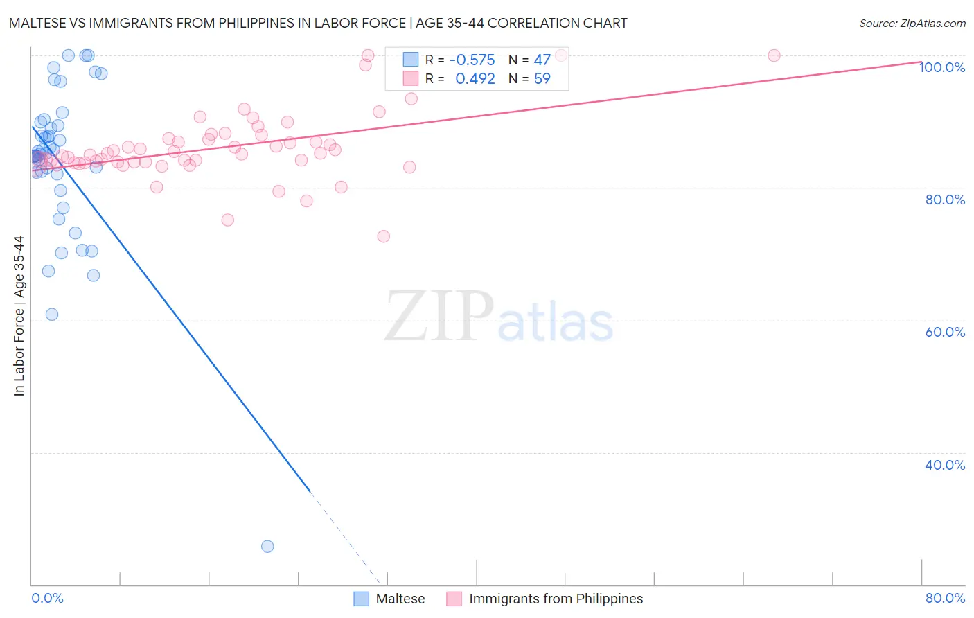Maltese vs Immigrants from Philippines In Labor Force | Age 35-44