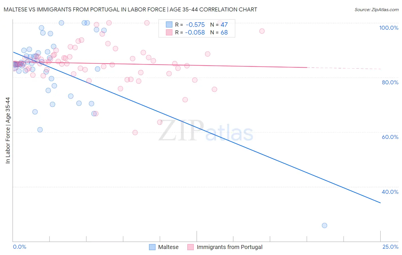 Maltese vs Immigrants from Portugal In Labor Force | Age 35-44