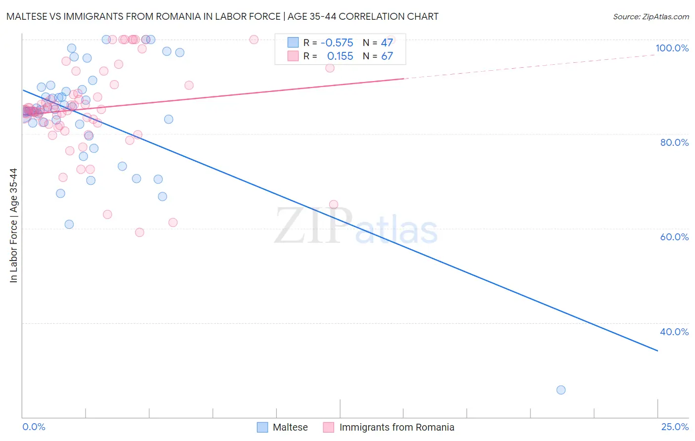 Maltese vs Immigrants from Romania In Labor Force | Age 35-44