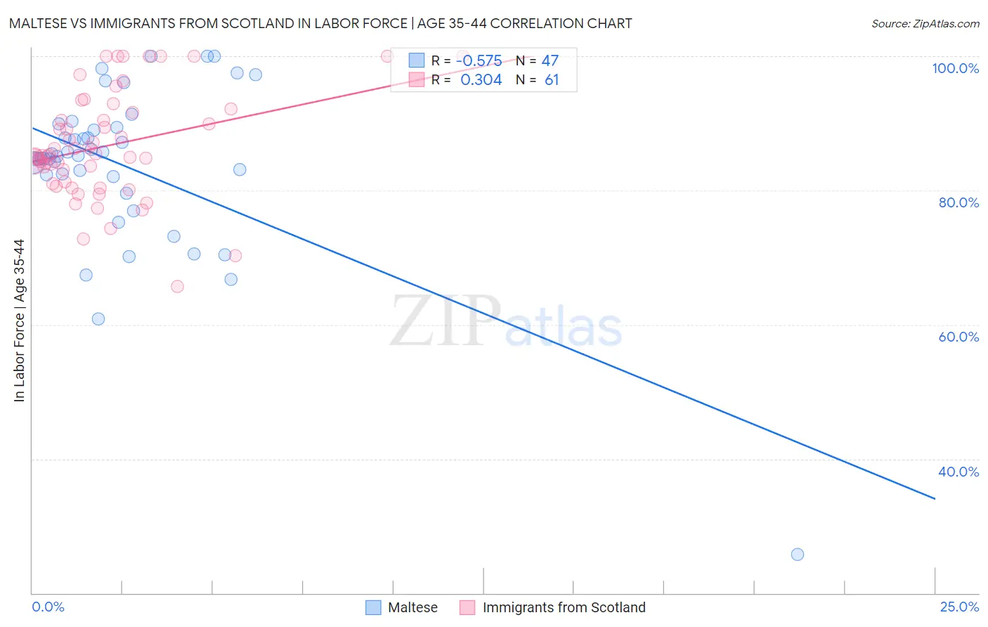 Maltese vs Immigrants from Scotland In Labor Force | Age 35-44