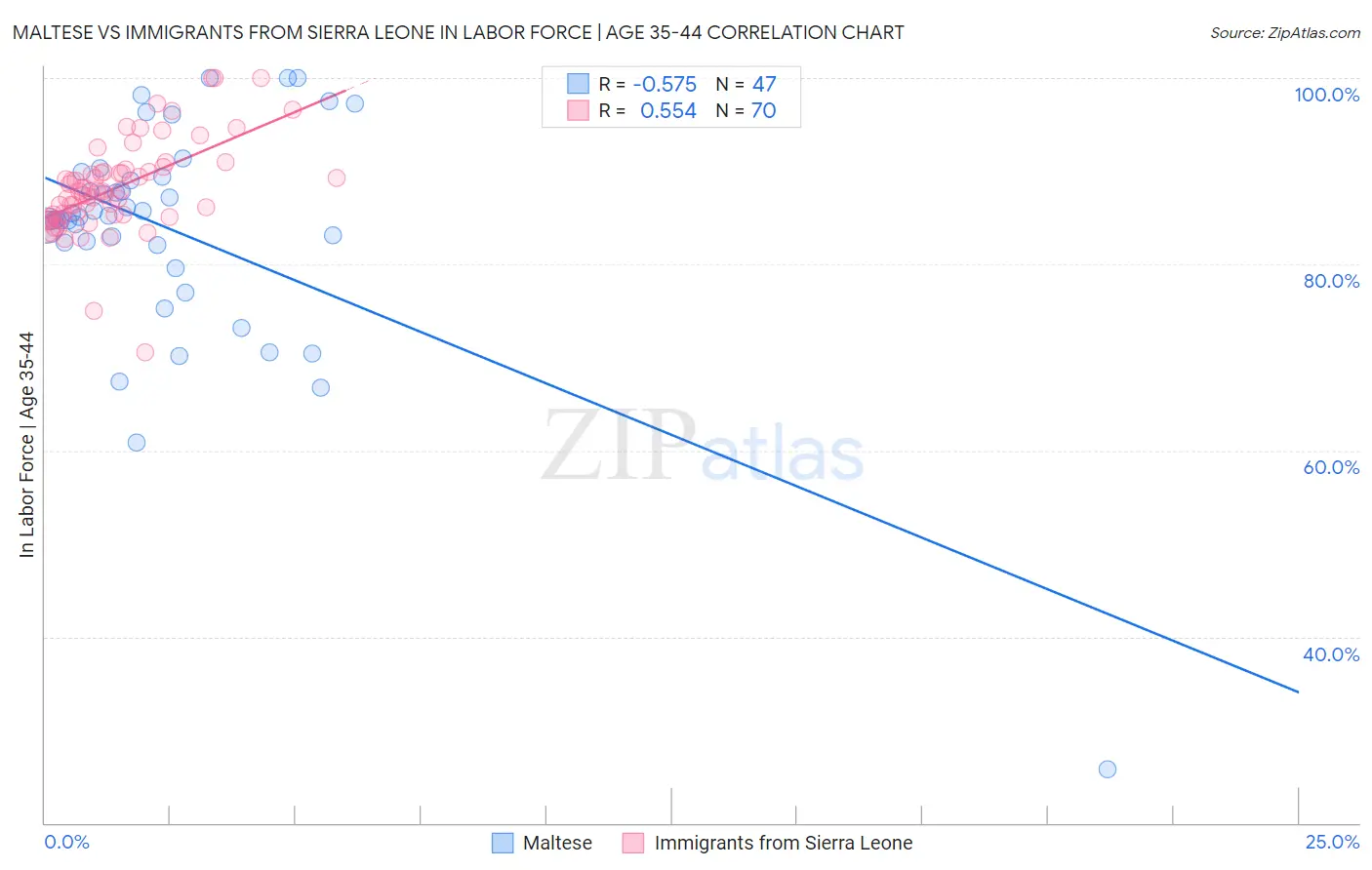 Maltese vs Immigrants from Sierra Leone In Labor Force | Age 35-44