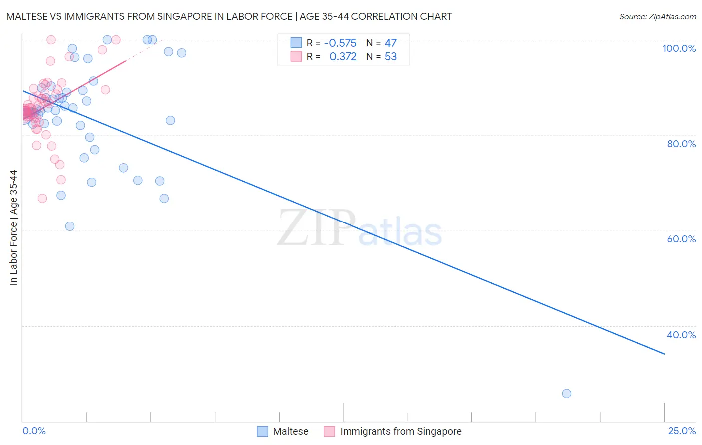 Maltese vs Immigrants from Singapore In Labor Force | Age 35-44