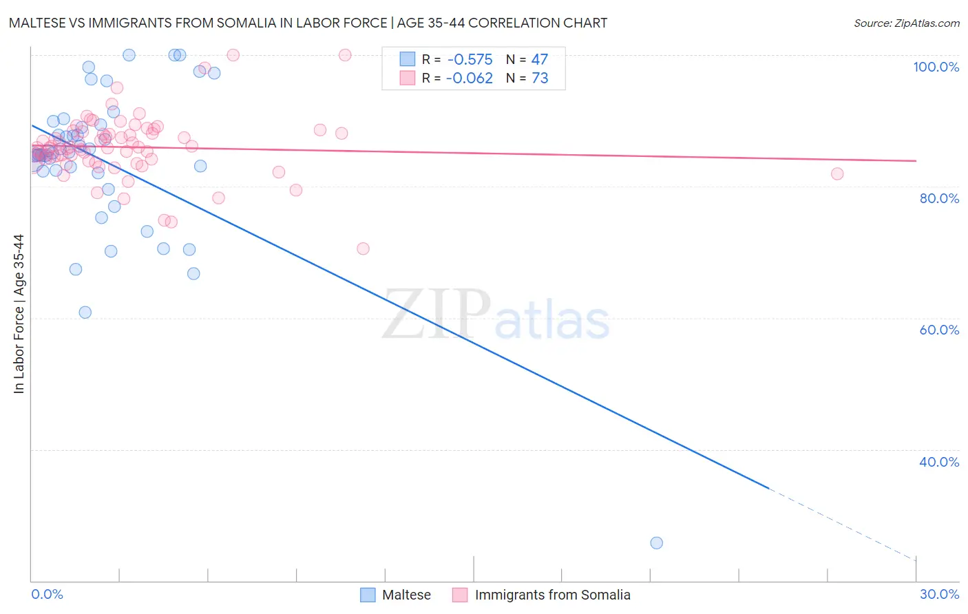 Maltese vs Immigrants from Somalia In Labor Force | Age 35-44