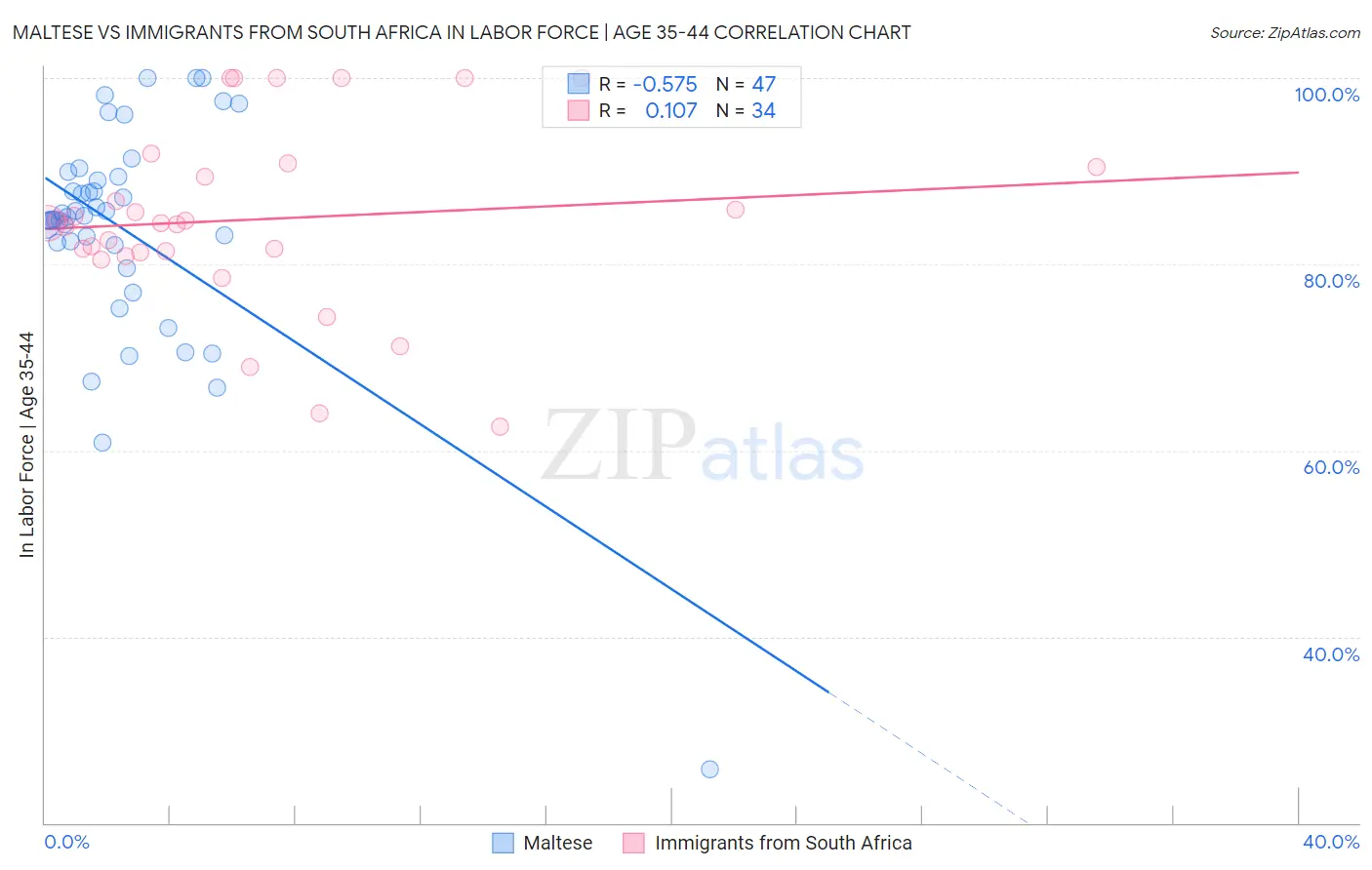 Maltese vs Immigrants from South Africa In Labor Force | Age 35-44